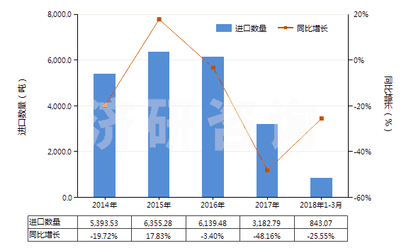 2014-2018年3月中國用作熒光增白劑的有機(jī)合成產(chǎn)品(HS32042000)進(jìn)口量及增速統(tǒng)計(jì)